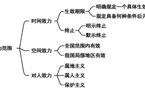 2024年《经济法基础》第一章考点2：法的效力范围和法的效力冲突的解决方式