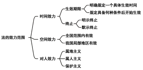 2024年《经济法基础》第一章考点2：法的效力范围和法的效力冲突的解决方式