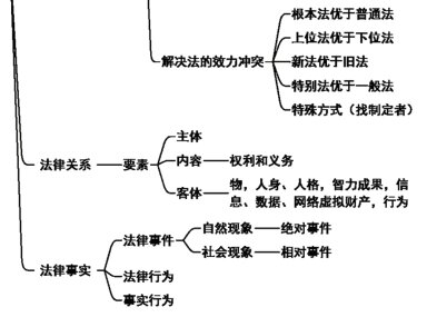 2024年《经济法基础》第一章考点4：法律事实