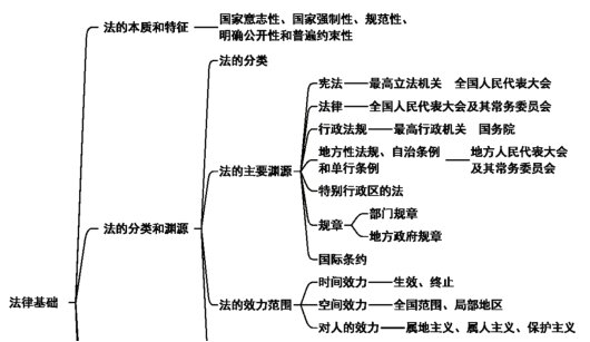 2024年《经济法基础》第一章考点4：法律事实