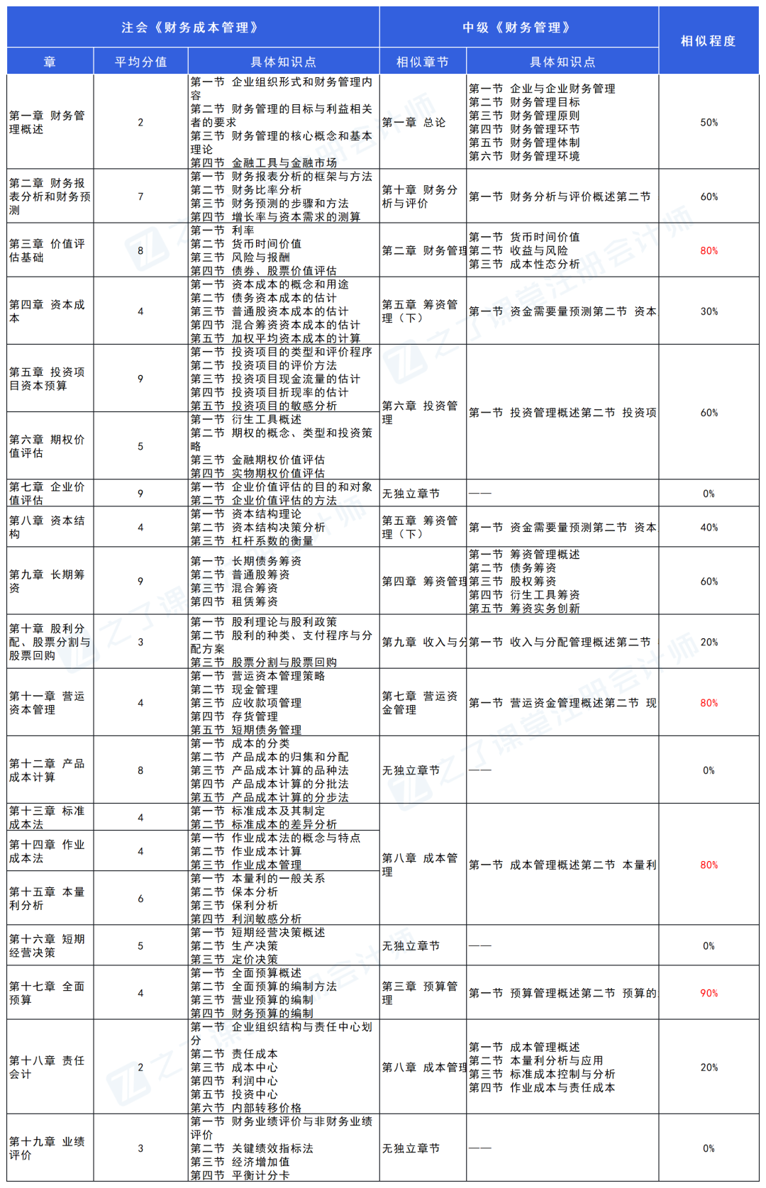 考过中级会计的考生报考注册会计师有优势吗？一文了解