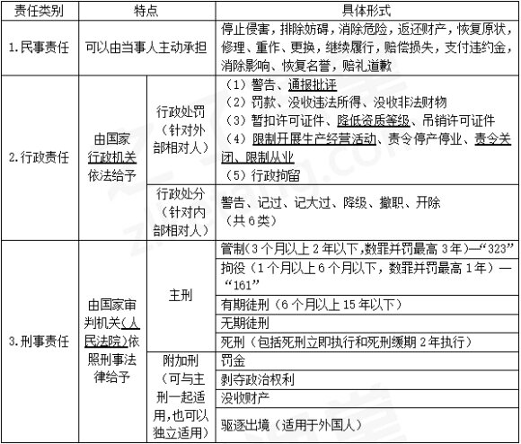 2024年《经济法基础》第一章考点7：法律责任的种类