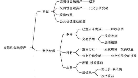 2024年《初级会计实务》第三章考点6：转让金融商品应交增值税、交易性金融资产收益的计算