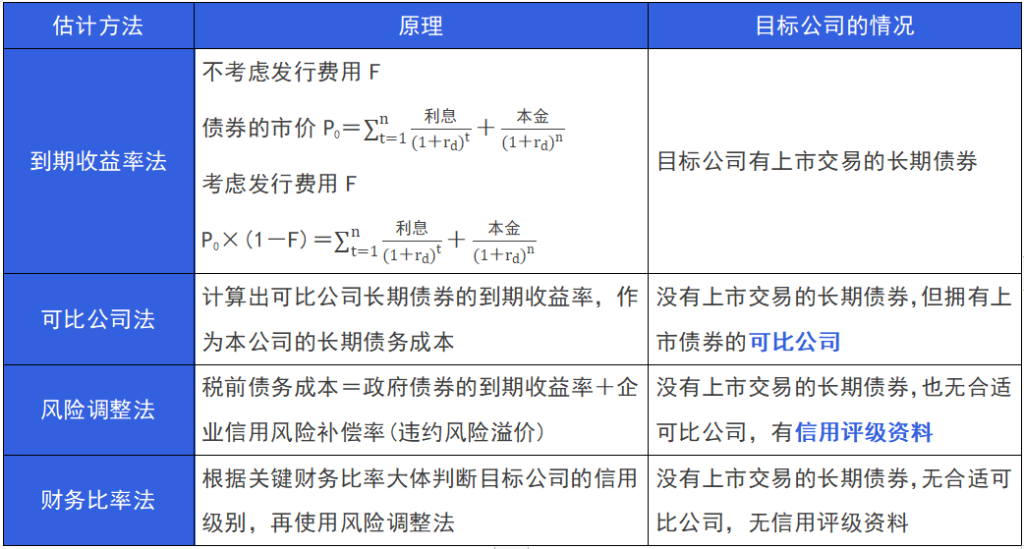 2024年注册会计师《财管》第四章重要知识点：资本成本