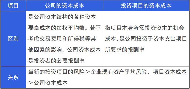 2024年注册会计师《财管》第四章重要知识点：资本成本