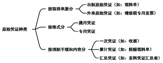 2024年《初级会计实务》第二章考点6：会计凭证概述及原始凭