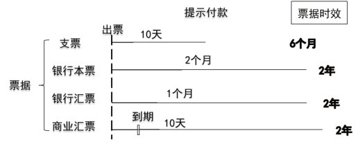 汇票、本票、支票的提示承兑期限一样吗？付款期限及票据时效有什么区别