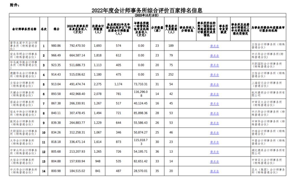 注册会计师事务所综合排名公布！速看中注协公布的排名前三