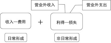 2024年《初级会计实务》第二章考点1：会计要素及其分类和确认条件