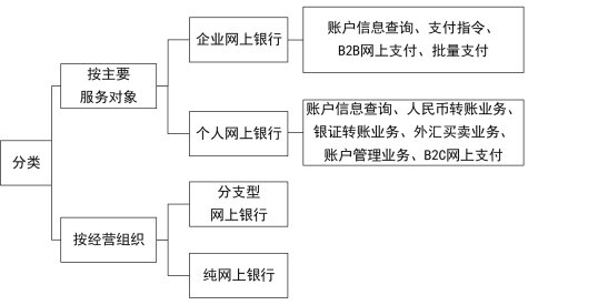 2024年《经济法基础》第三章考点14：银行电子支付