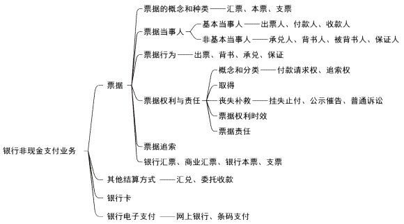 2024年《经济法基础》第三章银行非现金支付业务知识点小结