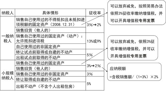 2024年《经济法基础》第四章考点4：增值税税率和征收率