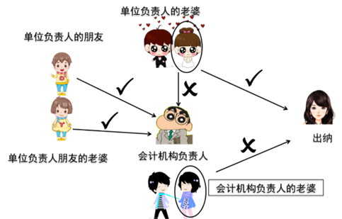 2024年《经济法基础》第二章考点6：会计岗位设置