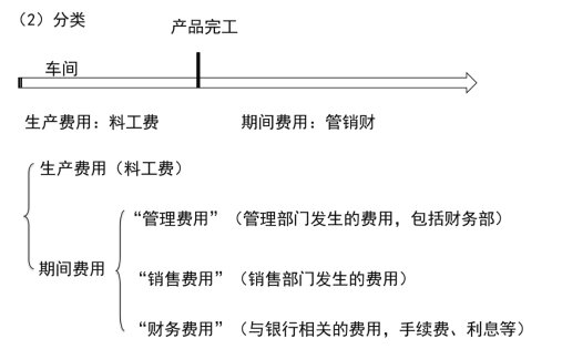 2024年《初级会计实务》第二章考点1：会计要素及其分类和确认条件