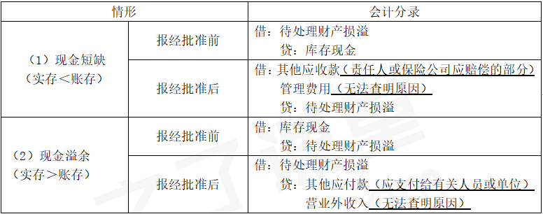 2024年《初级会计实务》第三章考点1：库存现金