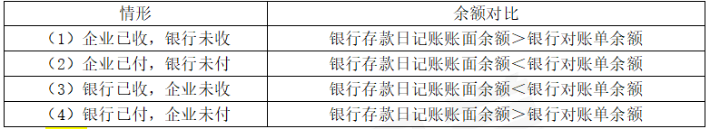 2024年《初级会计实务》第三章考点2：银行存款