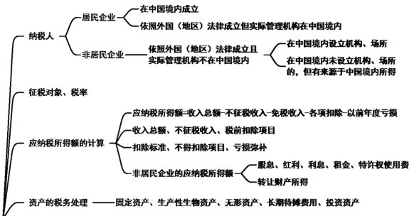 2024年《经济法基础》第五章考点12：企业所得税征收管理