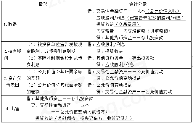 2024年《初级会计实务》第三章考点5：交易性金融资产的账务处理