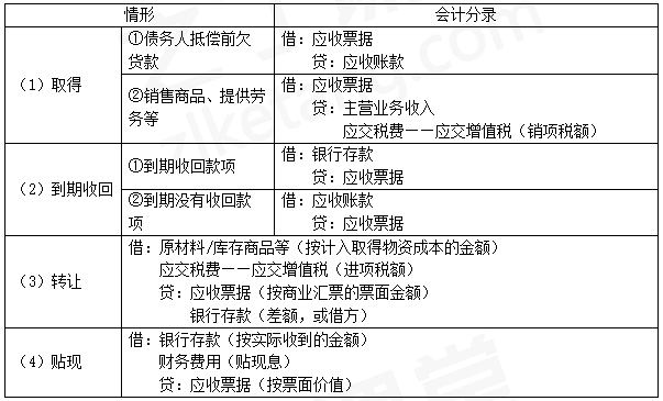 2024年《初级会计实务》第三章考点7：应收票据、应收账款