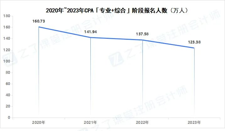 注册会计师报名人数连续下降！证书含金量降低了吗