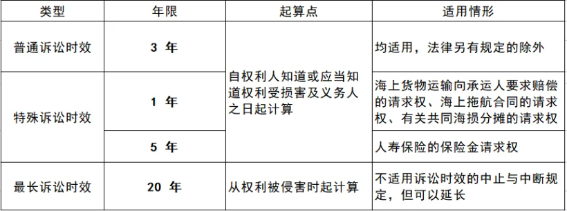 中级会计经济法知识点预习：民事诉讼时效期间的种类与起算