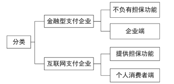 2024年《经济法基础》第三章考点15：网络支付