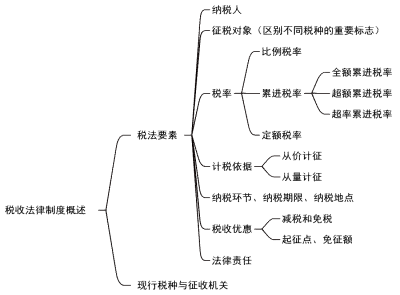 2024年《经济法基础》第四章考点1：税法要素及现行税种与征收机关