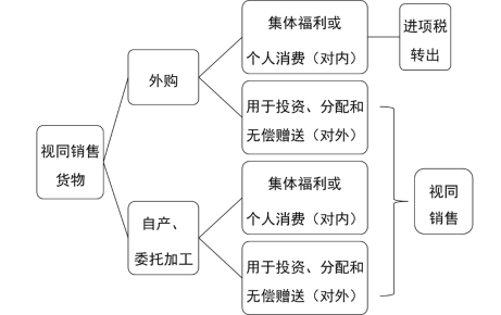 哪些行为是视同销售？视同销售行为哪些征收增值税？