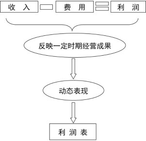 2024年《初级会计实务》第二章考点1：会计要素及其分类和确认条件