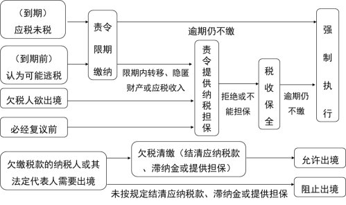 2024年《经济法基础》第七章考点12：税款征收的保障措施（其他措施）