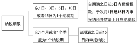 2024年《经济法基础》第四章考点8：增值税征收管理