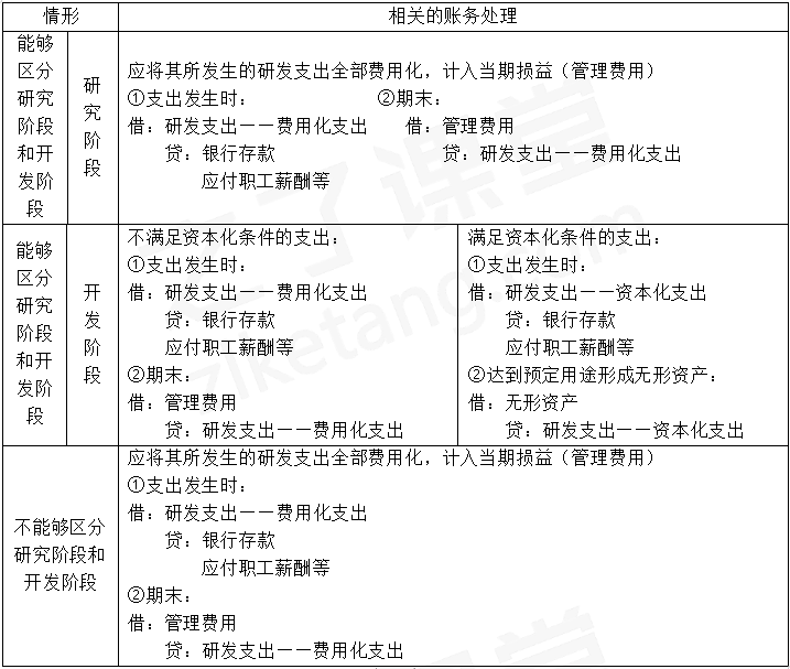 2024年《初级会计实务》第三章考点26：无形资产取得的账务处理