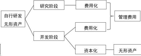 2024年《初级会计实务》第三章考点26：无形资产取得的账务处理