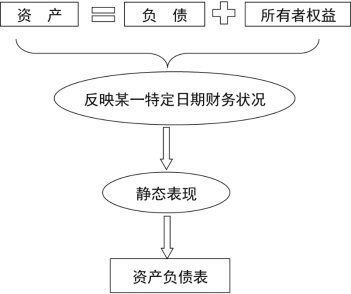 2024年《初级会计实务》第二章考点1：会计要素及其分类和确认条件