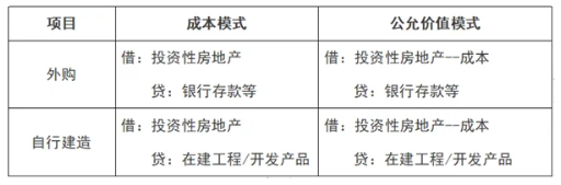 中级会计实务章节知识点预习：投资性房地产的定义和范围