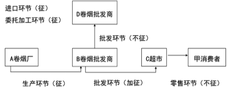 2024年《经济法基础》第四章考点12：消费税征收范围及税率