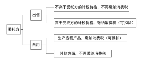 2024年《经济法基础》第四章考点12：消费税征收范围及税率