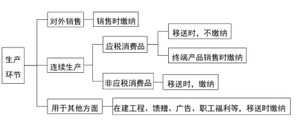 2024年《经济法基础》第四章考点12：消费税征收范围及税率