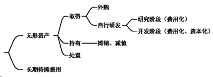 2024年《初级会计实务》第三章考点29：长期待摊费用