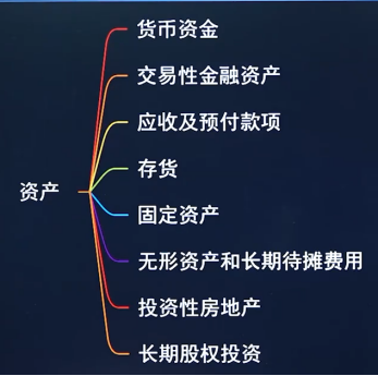 2024年《初级会计实务》第三章资产知识点总结，看思维导图