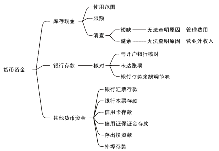 2024年《初级会计实务》第三章资产知识点总结，看思维导图