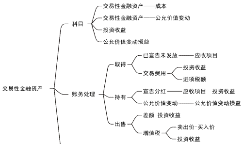 2024年《初级会计实务》第三章资产知识点总结，看思维导图