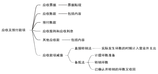 2024年《初级会计实务》第三章资产知识点总结，看思维导图