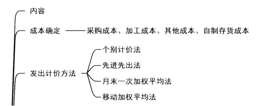 2024年《初级会计实务》第三章资产知识点总结，看思维导图