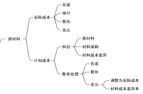 2024年《初级会计实务》第三章资产知识点总结，看思维导图