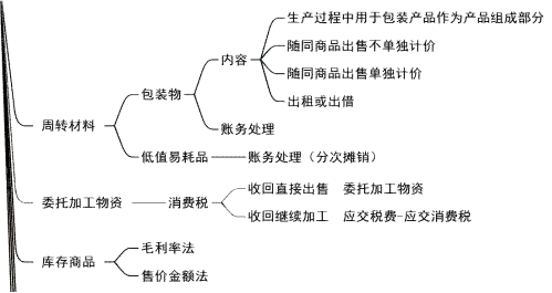 2024年《初级会计实务》第三章资产知识点总结，看思维导图