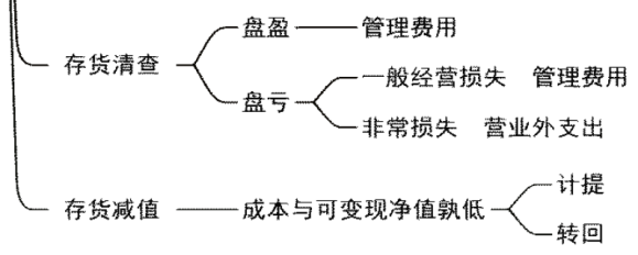 2024年《初级会计实务》第三章资产知识点总结，看思维导图