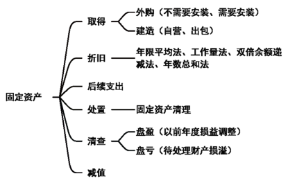 2024年《初级会计实务》第三章资产知识点总结，看思维导图