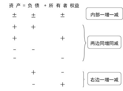 2024年《初级会计实务》第二章考点3：经济业务类型（9种）对会计等式的影响