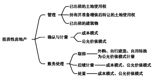 2024年《初级会计实务》第三章资产知识点总结，看思维导图